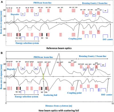 Application of a scattering foil to increase beam transmission for cyclotron based proton therapy facilities